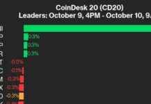 UNI Surges 10.4% in CoinDesk 20 Performance Update news-10102024-174316