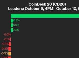 UNI Surges 10.4% in CoinDesk 20 Performance Update news-10102024-174316