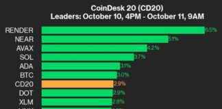Crypto Market Update: RENDER Leads CoinDesk 20 with 6.5% Jump news-11102024-180214