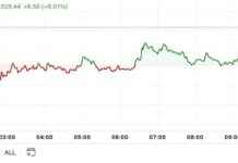 Bitcoin Price Analysis: First Mover Americas Trims Inflation-Led Losses news-11102024-180251