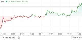 Bitcoin Price Analysis: First Mover Americas Trims Inflation-Led Losses news-11102024-180251