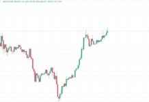 Bitcoin Price Attempts $63.5K Amid China’s Fiscal Stimulus Uncertainty news-13102024-002302
