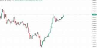 Bitcoin Price Attempts $63.5K Amid China’s Fiscal Stimulus Uncertainty news-13102024-002302