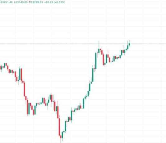 Bitcoin Price Attempts $63.5K Amid China’s Fiscal Stimulus Uncertainty news-13102024-002302