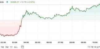 Bitcoin Price Surges Near $65K as Chinese Stocks Rebound news-15102024-013438