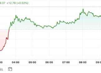 Bitcoin Price Surges Near $65K as Chinese Stocks Rebound news-15102024-013438