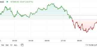 BTC Price Surges to $67K as APE Options Gain Momentum in First Mover Americas news-23102024-082507