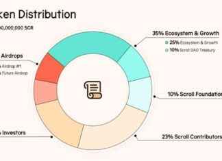 Scroll Token Price Drops 32% as Large Investors Claim Airdrop news-24102024-083037