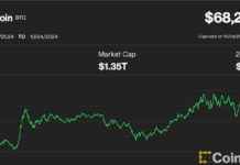 Bitcoin Surges 3% to $68K, Solana Leads while Ether Lags – Market Update news-25102024-023357