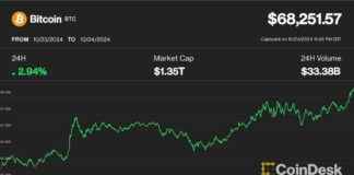 Bitcoin Surges 3% to $68K, Solana Leads while Ether Lags – Market Update news-25102024-023357