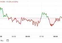 Bitcoin Price Surges to $72.5K in Quiet Market: First Mover Americas news-03112024-090612