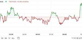 Bitcoin Price Surges to $72.5K in Quiet Market: First Mover Americas news-03112024-090612