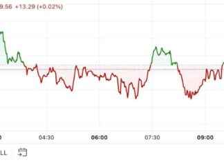 Bitcoin Price Surges to $72.5K in Quiet Market: First Mover Americas news-03112024-090612