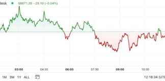 BTC Stable Ahead of U.S. Election Finish: First Mover Americas news-04112024-164103