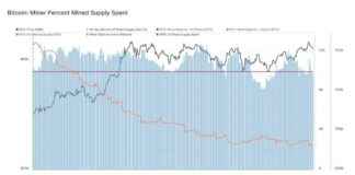 Bitcoin Mining Difficulty Surpasses 100T, Putting Strain on Small Miners news-05112024-164738