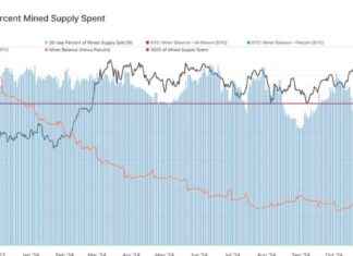 Bitcoin Mining Difficulty Surpasses 100T, Putting Strain on Small Miners news-05112024-164738