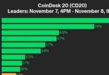 ADA Leads CoinDesk 20 Index with 9.9% Gain: Weekly Performance Update news-08112024-212505