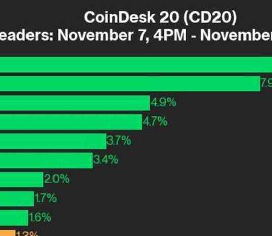 ADA Leads CoinDesk 20 Index with 9.9% Gain: Weekly Performance Update news-08112024-212505
