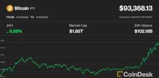 Bitcoin Hits All-Time High of $93K Amid Strong U.S. Demand news-16112024-154115