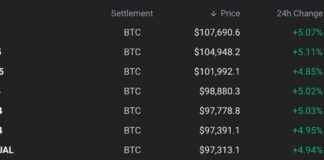 Bitcoin Futures Surge Past $100K Milestone on Deribit news-21112024-115716