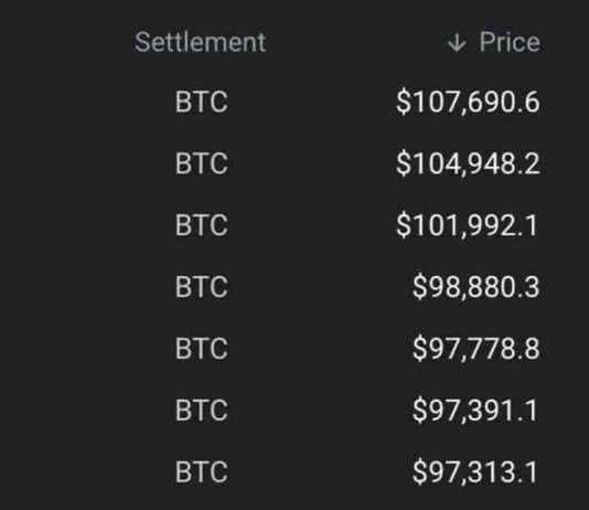 Bitcoin Futures Surge Past $100K Milestone on Deribit news-21112024-115716