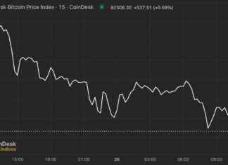 Bitcoin Price Dips Below $93K: Market Correction Analysis news-26112024-172158