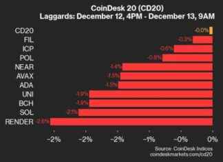 Bitcoin and Ether Price Update: BTC Rises 0.3%, ETH Gains 1.0% bitcoin-and-ether-price-update-btc-rises-03-eth-gains-10