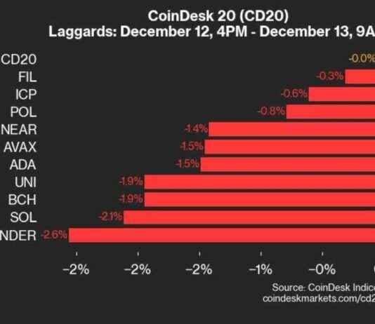 Bitcoin and Ether Price Update: BTC Rises 0.3%, ETH Gains 1.0% bitcoin-and-ether-price-update-btc-rises-03-eth-gains-10