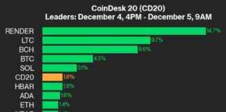 Bitcoin Price Surges 4.5% and Ether Price Rises 1.4% – Latest Crypto Update bitcoin-price-surges-45-and-ether-price-rises-14-latest-crypto-update