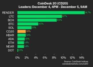 Bitcoin Price Surges 4.5% and Ether Price Rises 1.4% – Latest Crypto Update bitcoin-price-surges-45-and-ether-price-rises-14-latest-crypto-update
