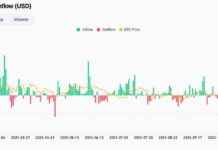 U.S. Bitcoin ETFs Lose $671.9M with CME Premium Drop to 10% us-bitcoin-etfs-lose-6719m-with-cme-premium-drop-to-10