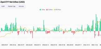 U.S. Bitcoin ETFs Lose $671.9M with CME Premium Drop to 10% us-bitcoin-etfs-lose-6719m-with-cme-premium-drop-to-10
