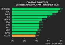 BTC and SOL Prices: CoinDesk 20 Performance Update – BTC Up 2.2%, SOL Up 7.5% btc-and-sol-prices-coindesk-20-performance-update-btc-up-22-sol-up-75