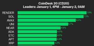 BTC and SOL Prices: CoinDesk 20 Performance Update – BTC Up 2.2%, SOL Up 7.5% btc-and-sol-prices-coindesk-20-performance-update-btc-up-22-sol-up-75