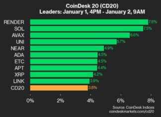 BTC and SOL Prices: CoinDesk 20 Performance Update – BTC Up 2.2%, SOL Up 7.5% btc-and-sol-prices-coindesk-20-performance-update-btc-up-22-sol-up-75