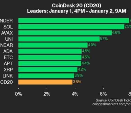 BTC and SOL Prices: CoinDesk 20 Performance Update – BTC Up 2.2%, SOL Up 7.5% btc-and-sol-prices-coindesk-20-performance-update-btc-up-22-sol-up-75