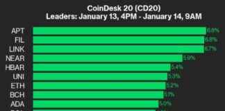 Crypto Market Update: APT and FIL See 6.8% Gain, All Assets Trade Higher crypto-market-update-apt-and-fl-see-68-gain-all-assets-trade-higher