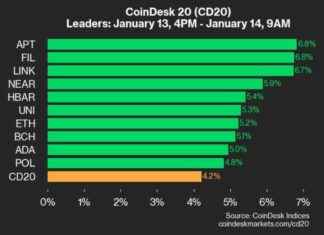 Crypto Market Update: APT and FIL See 6.8% Gain, All Assets Trade Higher crypto-market-update-apt-and-fl-see-68-gain-all-assets-trade-higher