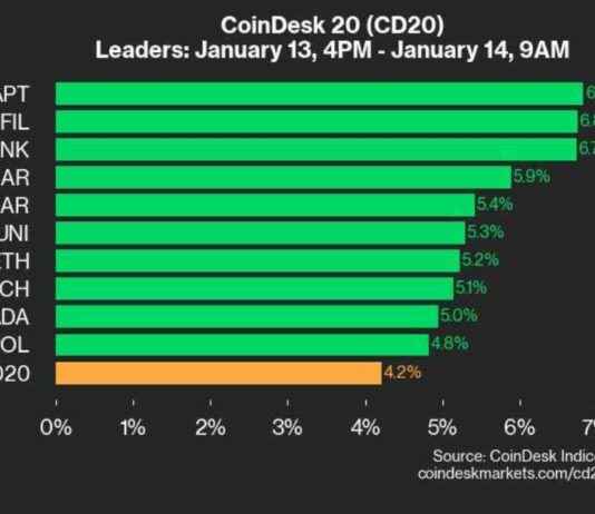 Crypto Market Update: APT and FIL See 6.8% Gain, All Assets Trade Higher crypto-market-update-apt-and-fl-see-68-gain-all-assets-trade-higher