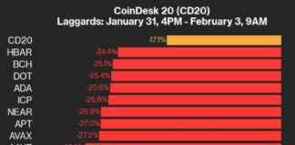 CoinDesk 20 Index Plunges 17.1% Weekend Performance Update coindesk-20-ndex-plunges-171-weekend-performance-update