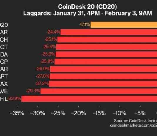 CoinDesk 20 Index Plunges 17.1% Weekend Performance Update coindesk-20-ndex-plunges-171-weekend-performance-update