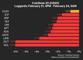 Cryptocurrency Market Update: SOL and DOT Drop 6% in CoinDesk 20 cryptocurrency-market-update-sol-and-dot-drop-6-in-coindesk-20