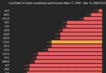 CoinDesk 20 Index Drops 3.3%: Assets Trade Lower coindesk-20-ndex-drops-33-assets-trade-lower