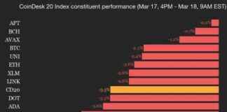 CoinDesk 20 Index Drops 3.3%: Assets Trade Lower coindesk-20-ndex-drops-33-assets-trade-lower