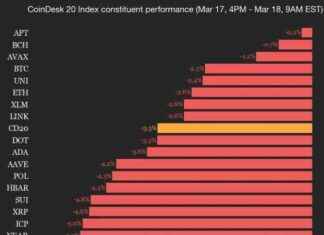 CoinDesk 20 Index Drops 3.3%: Assets Trade Lower coindesk-20-ndex-drops-33-assets-trade-lower