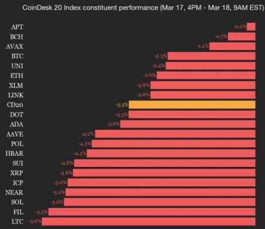 CoinDesk 20 Index Drops 3.3%: Assets Trade Lower coindesk-20-ndex-drops-33-assets-trade-lower