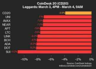 Cryptocurrency Market Update: SUI Decreases by 11% from Monday cryptocurrency-market-update-su-decreases-by-11-from-monday