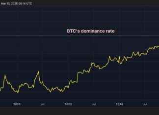XRP Short Bias Persists, DOGE ‘Death Cross’; BTC Dominance Surges xrp-short-bias-persists-doge-death-cross-btc-dominance-surges