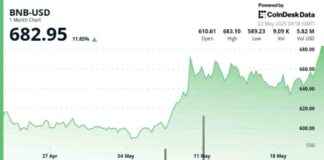 BNB Price Analysis: Surge in Ecosystem Activity Amid Market Optimism bnb-price-analysis-surge-in-ecosystem-activity-amid-market-optimism