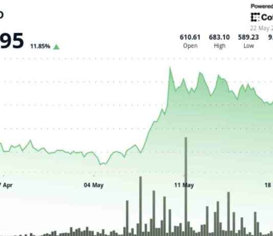 BNB Price Analysis: Surge in Ecosystem Activity Amid Market Optimism bnb-price-analysis-surge-in-ecosystem-activity-amid-market-optimism